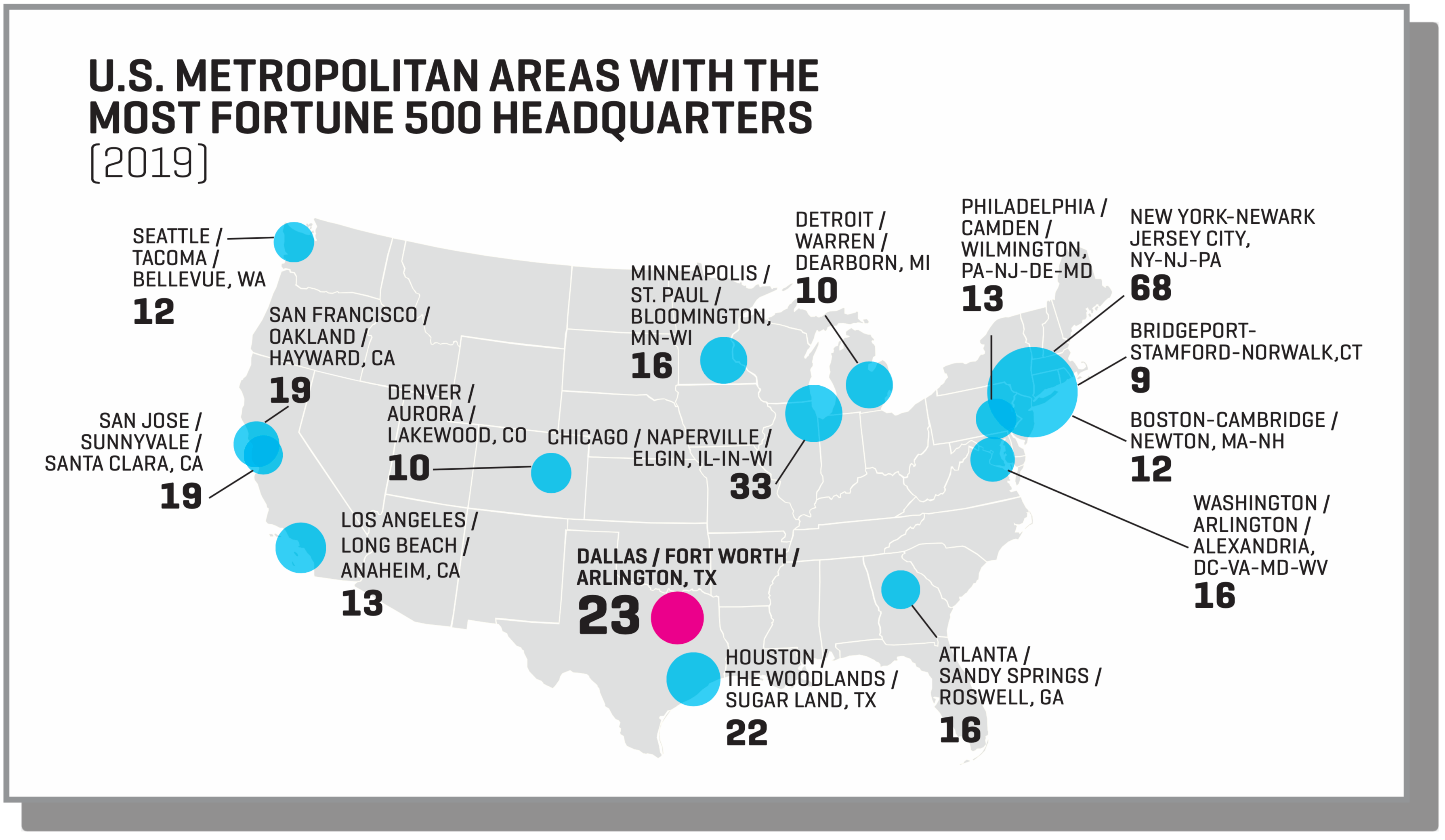 Major Employers Fort Worth Economic Development